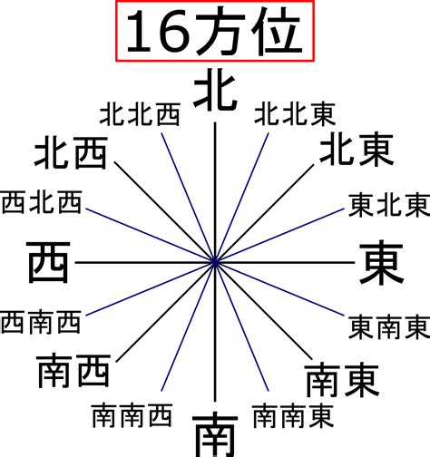 風向方位|11 1